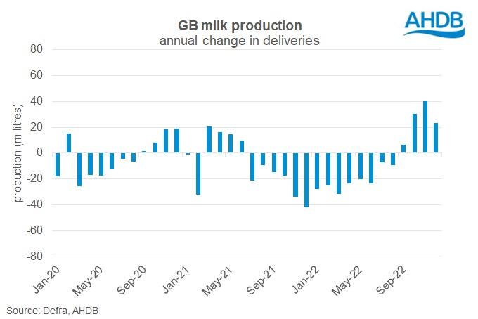 GB annual change milk deliveries chart